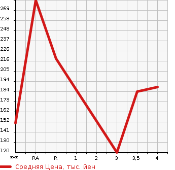 Аукционная статистика: График изменения цены VOLKSWAGEN Фольксваген  JETTA Джетта  2006 в зависимости от аукционных оценок