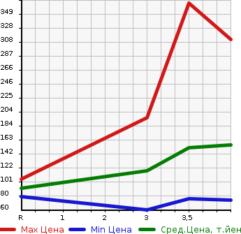 Аукционная статистика: График изменения цены VOLKSWAGEN Фольксваген  JETTA Джетта  2007 в зависимости от аукционных оценок