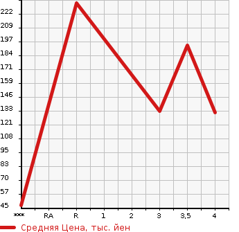 Аукционная статистика: График изменения цены VOLKSWAGEN Фольксваген  JETTA Джетта  2008 в зависимости от аукционных оценок
