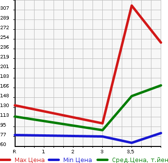 Аукционная статистика: График изменения цены VOLKSWAGEN Фольксваген  JETTA Джетта  2009 в зависимости от аукционных оценок