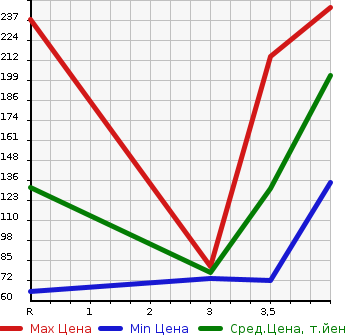 Аукционная статистика: График изменения цены VOLKSWAGEN Фольксваген  JETTA Джетта  2010 в зависимости от аукционных оценок