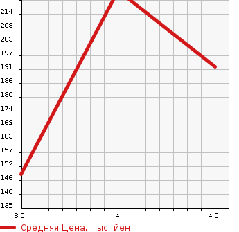 Аукционная статистика: График изменения цены VOLKSWAGEN Фольксваген  JETTA Джетта  2012 в зависимости от аукционных оценок