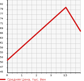 Аукционная статистика: График изменения цены VOLKSWAGEN Фольксваген  GOLF TOURAN Гольф Туран  2008 1400 1TBLG TSI HIGH LINE в зависимости от аукционных оценок