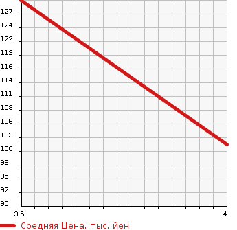 Аукционная статистика: График изменения цены VOLKSWAGEN Фольксваген  GOLF TOURAN Гольф Туран  2011 1400 1TCAV GOLF TOURAN TSI COMFORT LINE в зависимости от аукционных оценок