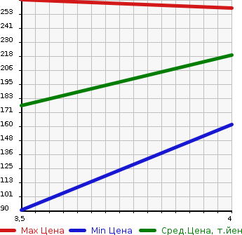 Аукционная статистика: График изменения цены VOLKSWAGEN Фольксваген  GOLF TOURAN Гольф Туран  2013 1400 1TCAV TSI COMFORT LINE в зависимости от аукционных оценок
