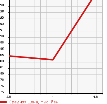 Аукционная статистика: График изменения цены VOLKSWAGEN Фольксваген  GOLF TOURAN Гольф Туран  2010 1400 1TCAV TSI HIGH LINE в зависимости от аукционных оценок