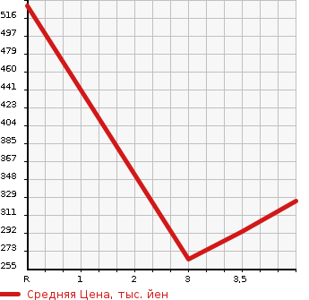 Аукционная статистика: График изменения цены VOLKSWAGEN Фольксваген  GOLF TOURAN Гольф Туран  2015 1400 1TCTH TSI COMFORT LINE в зависимости от аукционных оценок