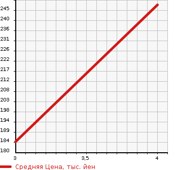 Аукционная статистика: График изменения цены VOLKSWAGEN Фольксваген  GOLF TOURAN Гольф Туран  2012 1400 1TCTH TSI HIGH LINE в зависимости от аукционных оценок