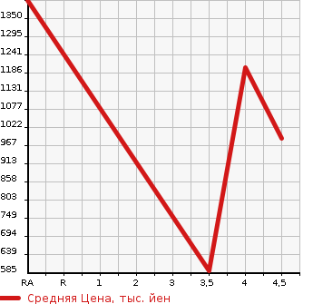 Аукционная статистика: График изменения цены VOLKSWAGEN Фольксваген  GOLF TOURAN Гольф Туран  2018 1400 1TCZD TSI COMFORT LINE в зависимости от аукционных оценок