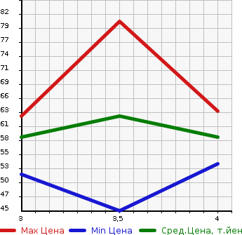 Аукционная статистика: График изменения цены VOLKSWAGEN Фольксваген  GOLF TOURAN Гольф Туран  2005 в зависимости от аукционных оценок