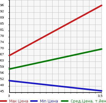 Аукционная статистика: График изменения цены VOLKSWAGEN Фольксваген  GOLF TOURAN Гольф Туран  2006 в зависимости от аукционных оценок