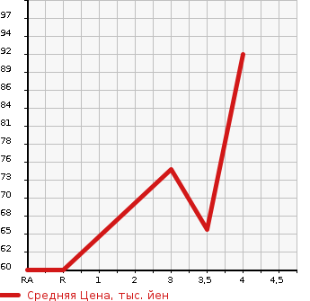 Аукционная статистика: График изменения цены VOLKSWAGEN Фольксваген  GOLF TOURAN Гольф Туран  2007 в зависимости от аукционных оценок