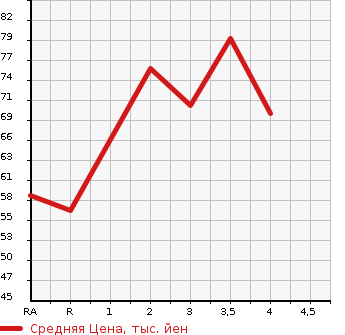 Аукционная статистика: График изменения цены VOLKSWAGEN Фольксваген  GOLF TOURAN Гольф Туран  2008 в зависимости от аукционных оценок