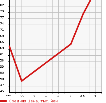 Аукционная статистика: График изменения цены VOLKSWAGEN Фольксваген  GOLF TOURAN Гольф Туран  2009 в зависимости от аукционных оценок