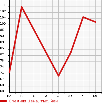 Аукционная статистика: График изменения цены VOLKSWAGEN Фольксваген  GOLF TOURAN Гольф Туран  2010 в зависимости от аукционных оценок