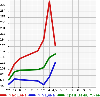 Аукционная статистика: График изменения цены VOLKSWAGEN Фольксваген  GOLF TOURAN Гольф Туран  2011 в зависимости от аукционных оценок
