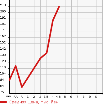 Аукционная статистика: График изменения цены VOLKSWAGEN Фольксваген  GOLF TOURAN Гольф Туран  2012 в зависимости от аукционных оценок
