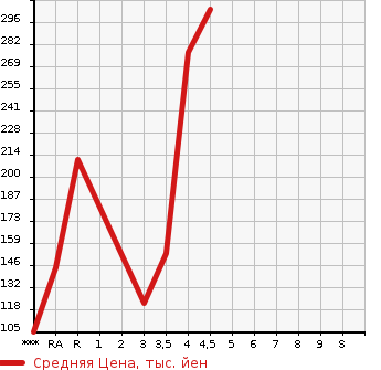 Аукционная статистика: График изменения цены VOLKSWAGEN Фольксваген  GOLF TOURAN Гольф Туран  2013 в зависимости от аукционных оценок