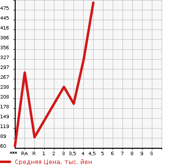 Аукционная статистика: График изменения цены VOLKSWAGEN Фольксваген  GOLF TOURAN Гольф Туран  2014 в зависимости от аукционных оценок