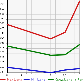 Аукционная статистика: График изменения цены VOLKSWAGEN Фольксваген  GOLF TOURAN Гольф Туран  2015 в зависимости от аукционных оценок