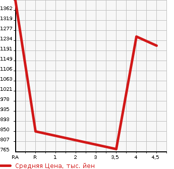 Аукционная статистика: График изменения цены VOLKSWAGEN Фольксваген  GOLF TOURAN Гольф Туран  2018 в зависимости от аукционных оценок