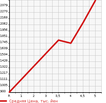 Аукционная статистика: График изменения цены VOLKSWAGEN Фольксваген  GOLF TOURAN Гольф Туран  2020 в зависимости от аукционных оценок
