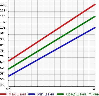 Аукционная статистика: График изменения цены VOLKSWAGEN Фольксваген  GOLF PLUS Гольф Плюс  2007 1600 1KBLP  в зависимости от аукционных оценок