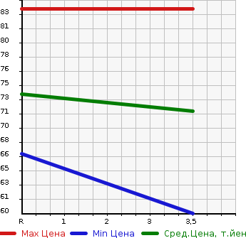 Аукционная статистика: График изменения цены VOLKSWAGEN Фольксваген  GOLF PLUS Гольф Плюс  2007 2000 1KBLX  в зависимости от аукционных оценок