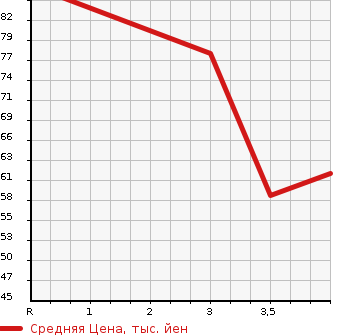 Аукционная статистика: График изменения цены VOLKSWAGEN Фольксваген  GOLF PLUS Гольф Плюс  2005 в зависимости от аукционных оценок