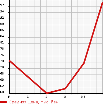 Аукционная статистика: График изменения цены VOLKSWAGEN Фольксваген  GOLF PLUS Гольф Плюс  2007 в зависимости от аукционных оценок