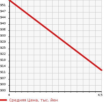 Аукционная статистика: График изменения цены VOLKSWAGEN Фольксваген  GOLF Гольф  2019 1190 AUCJZ V TSI COMFORT LA INTE KED в зависимости от аукционных оценок
