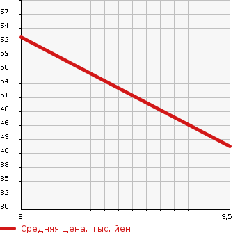 Аукционная статистика: График изменения цены VOLKSWAGEN Фольксваген  GOLF Гольф  2012 1200 1KCBZ TSI TREND L BMT в зависимости от аукционных оценок