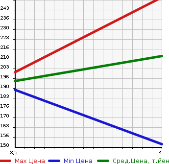 Аукционная статистика: График изменения цены VOLKSWAGEN Фольксваген  GOLF Гольф  2013 1200 1KCBZ TSI TREND LINE MEISTER EDITION BMT в зависимости от аукционных оценок