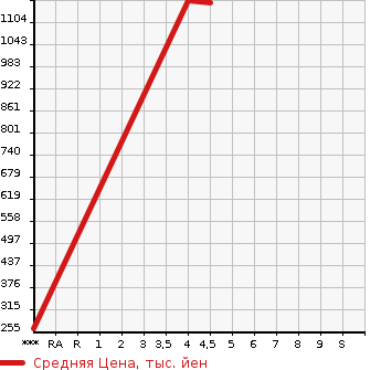 Аукционная статистика: График изменения цены VOLKSWAGEN Фольксваген  GOLF Гольф  2018 1200 AUCJZ  в зависимости от аукционных оценок