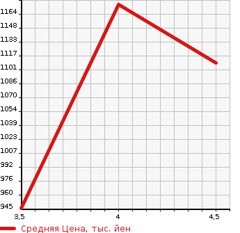 Аукционная статистика: График изменения цены VOLKSWAGEN Фольксваген  GOLF Гольф  2018 1200 AUCJZ TSI COMFORT LA INTE в зависимости от аукционных оценок