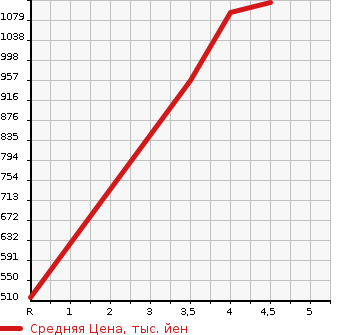 Аукционная статистика: График изменения цены VOLKSWAGEN Фольксваген  GOLF Гольф  2018 1200 AUCJZ TSI COMFORT LA INTE KED в зависимости от аукционных оценок