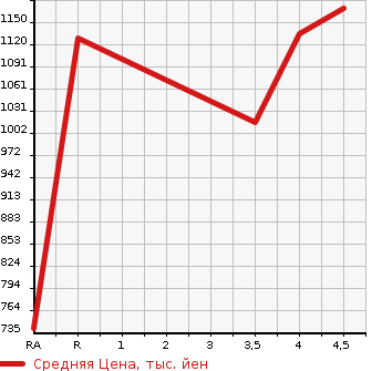 Аукционная статистика: График изменения цены VOLKSWAGEN Фольксваген  GOLF Гольф  2019 1200 AUCJZ TSI COMFORT LA INTE KED в зависимости от аукционных оценок