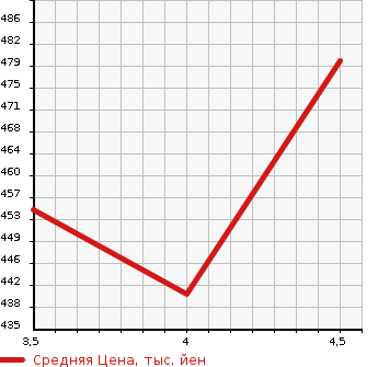 Аукционная статистика: График изменения цены VOLKSWAGEN Фольксваген  GOLF Гольф  2013 1200 AUCJZ TSI COMFORT LINE BLUE MO-SHO в зависимости от аукционных оценок