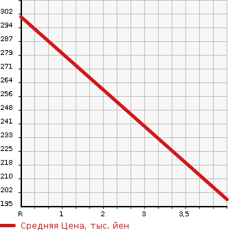 Аукционная статистика: График изменения цены VOLKSWAGEN Фольксваген  GOLF Гольф  2014 1200 AUCJZ TSI COMFORT LINE BM в зависимости от аукционных оценок