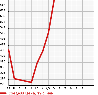 Аукционная статистика: График изменения цены VOLKSWAGEN Фольксваген  GOLF Гольф  2014 1200 AUCJZ TSI COMFORT LINE BRU MOTION в зависимости от аукционных оценок
