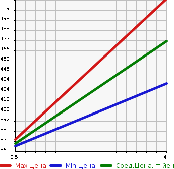 Аукционная статистика: График изменения цены VOLKSWAGEN Фольксваген  GOLF Гольф  2013 1200 AUCJZ TSI COMFORT LINE DER * ERSTE BMT в зависимости от аукционных оценок