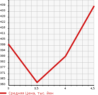 Аукционная статистика: График изменения цены VOLKSWAGEN Фольксваген  GOLF Гольф  2013 1200 AUCJZ TSI TREND LINE BLUE MOTION в зависимости от аукционных оценок