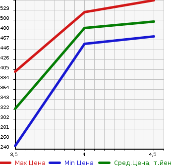 Аукционная статистика: График изменения цены VOLKSWAGEN Фольксваген  GOLF Гольф  2014 1200 AUCJZ TSI TREND LINE BLUE MOTION в зависимости от аукционных оценок