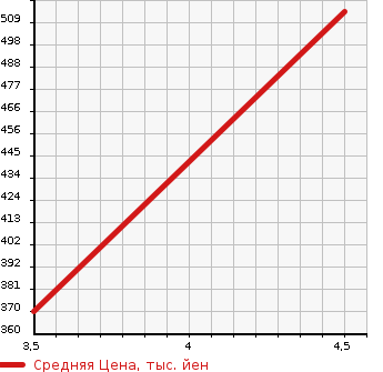 Аукционная статистика: График изменения цены VOLKSWAGEN Фольксваген  GOLF Гольф  2015 1200 AUCJZ TSI TREND LINE BMT в зависимости от аукционных оценок