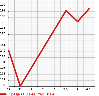 Аукционная статистика: График изменения цены VOLKSWAGEN Фольксваген  GOLF Гольф  2010 1380 1KCAX TSI COMFORT LINE в зависимости от аукционных оценок
