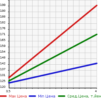 Аукционная статистика: График изменения цены VOLKSWAGEN Фольксваген  GOLF Гольф  2011 1380 1TCAV TOURANE TSI HIGH LINE в зависимости от аукционных оценок