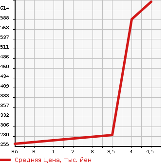 Аукционная статистика: График изменения цены VOLKSWAGEN Фольксваген  GOLF Гольф  2014 1390 AUCPT TSI HIGH LINE BMT в зависимости от аукционных оценок