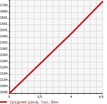 Аукционная статистика: График изменения цены VOLKSWAGEN Фольксваген  GOLF Гольф  2020 1390 AUCPT TSI HIGH LINE MEISTER в зависимости от аукционных оценок