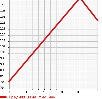 Аукционная статистика: График изменения цены VOLKSWAGEN Фольксваген  GOLF Гольф  2008 1400 1KBLG GT TSI в зависимости от аукционных оценок
