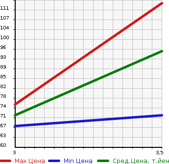 Аукционная статистика: График изменения цены VOLKSWAGEN Фольксваген  GOLF Гольф  2008 1400 1KBMY  в зависимости от аукционных оценок